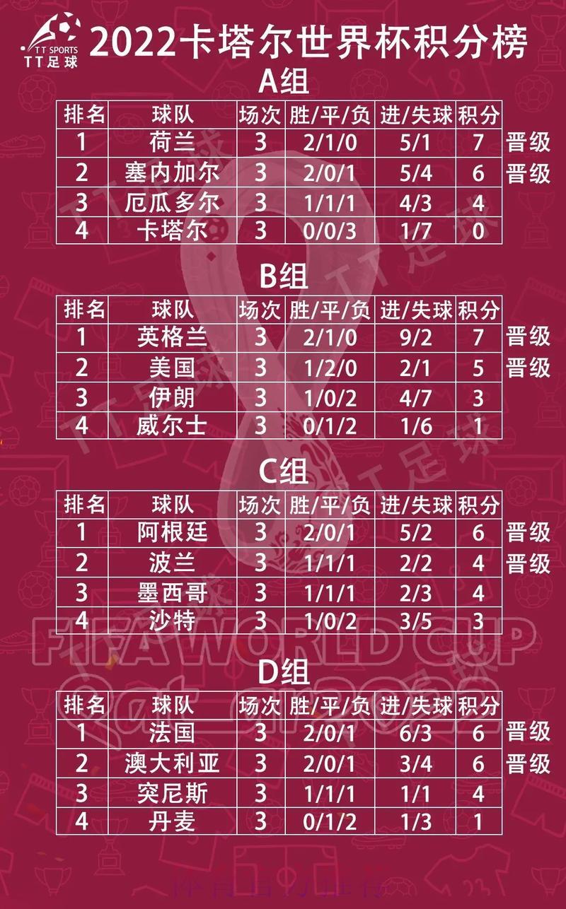 世界杯最新积分榜热门战况